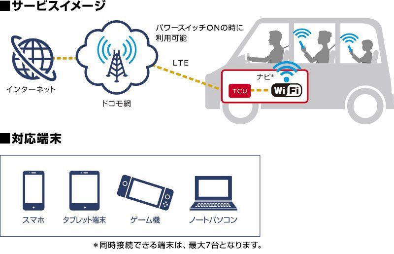 日産車の車内Wi-Fi料金はいくら?
