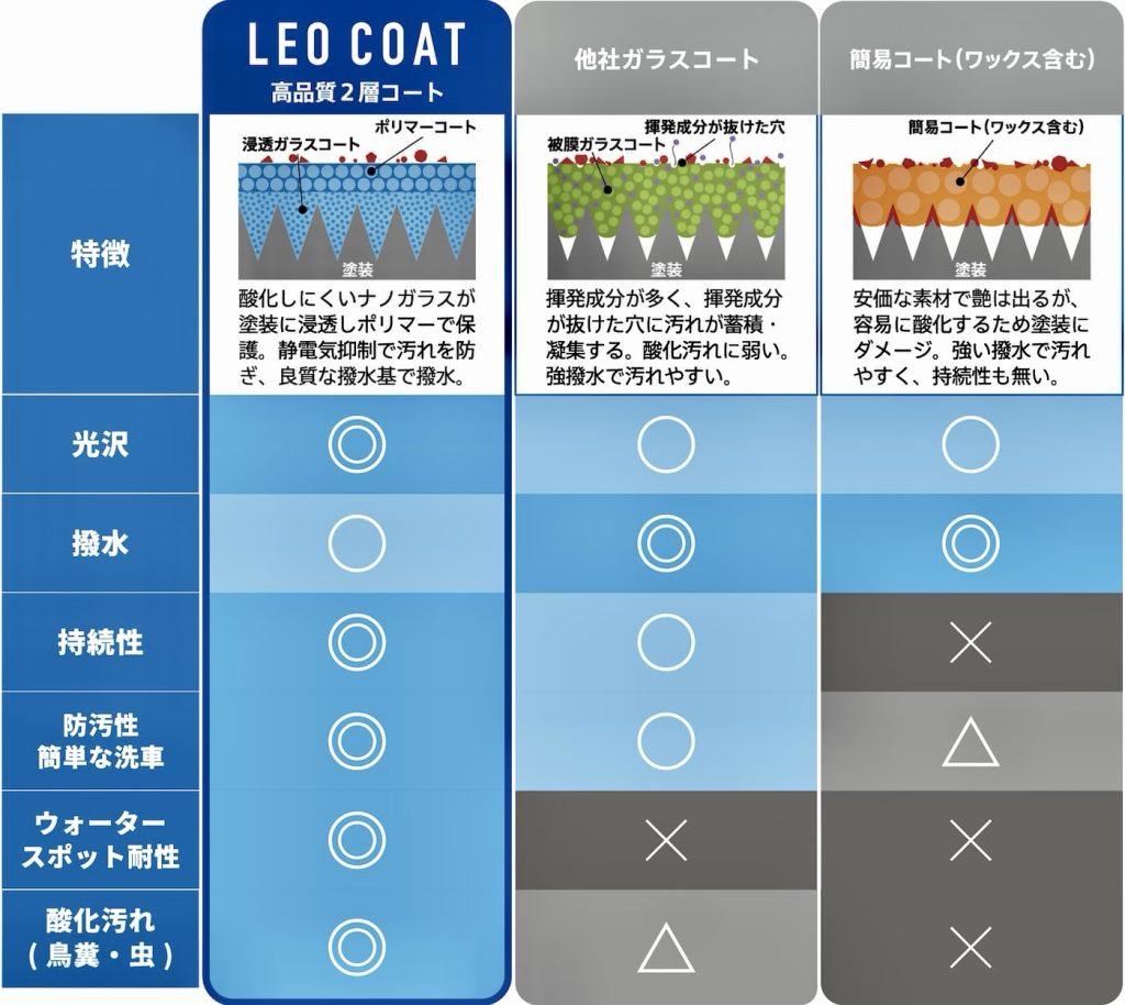 レオコートの耐久性は本当に高い？