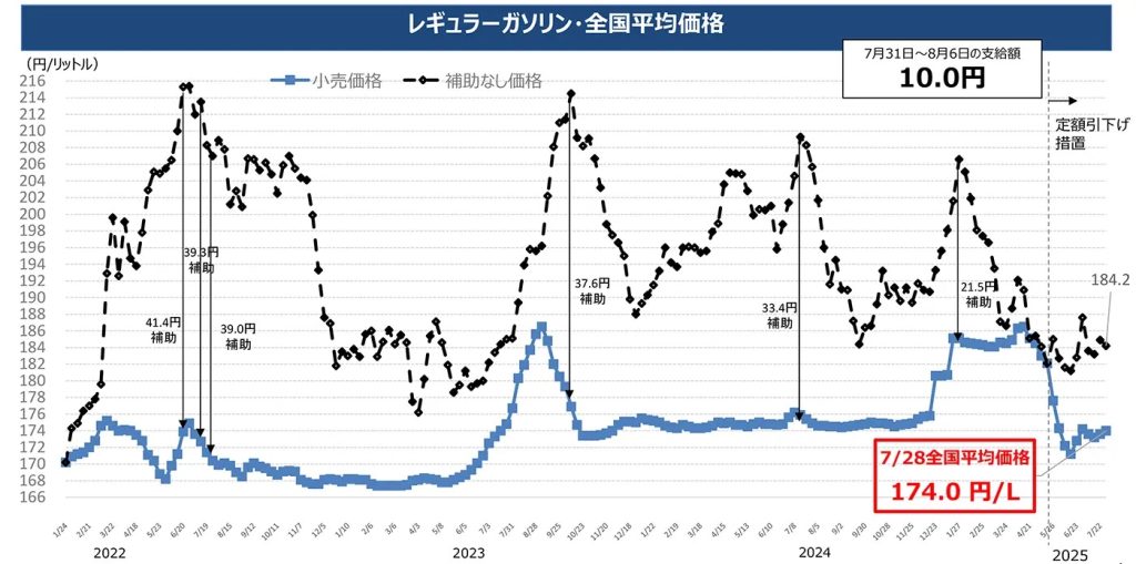 ガソリン価格推移、来週はどうなる？