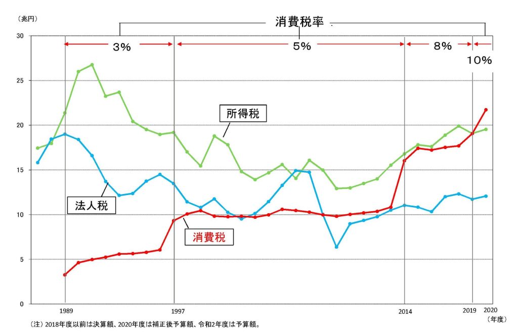 消費税などの増税につながる可能性