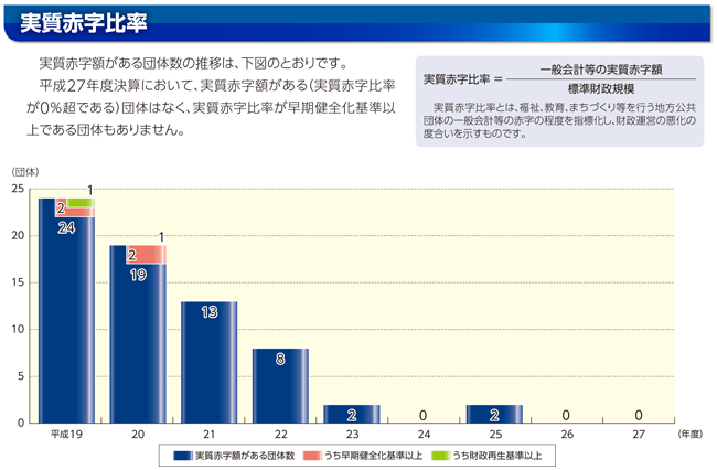 地方財政の悪化と道路財源の不足